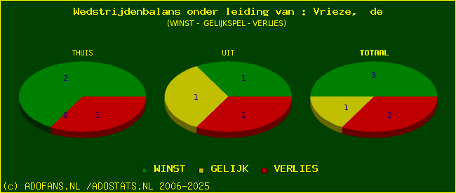 winst gelijk of verlies