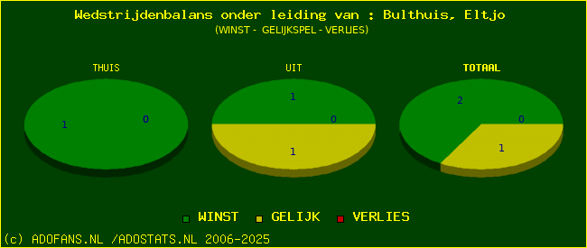 winst gelijk of verlies