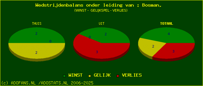 winst gelijk of verlies