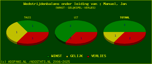 winst gelijk of verlies