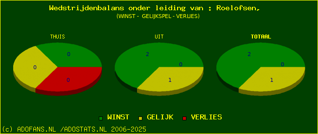 winst gelijk of verlies