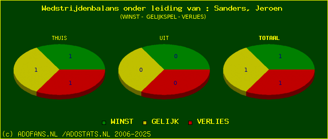 winst gelijk of verlies
