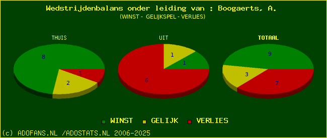 winst gelijk of verlies