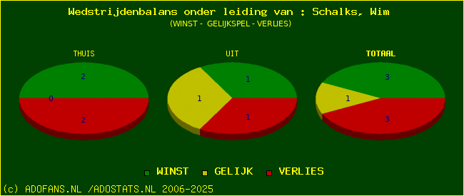 winst gelijk of verlies