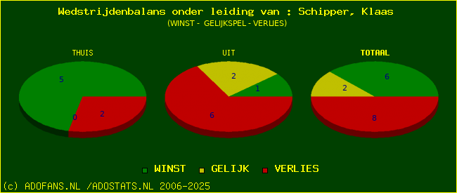 winst gelijk of verlies