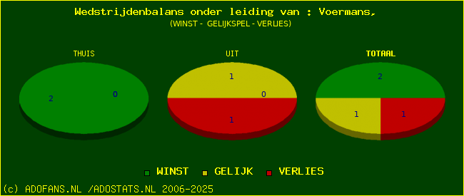 winst gelijk of verlies