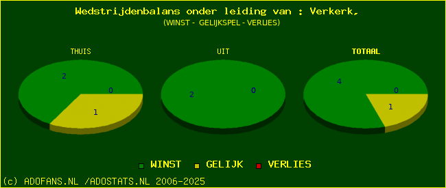 winst gelijk of verlies