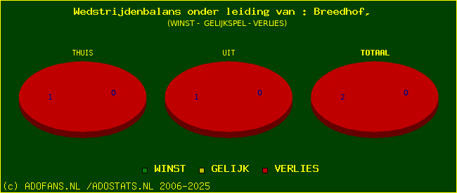 winst gelijk of verlies