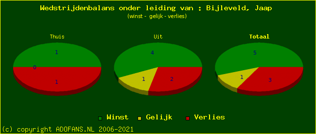 winst gelijk of verlies
