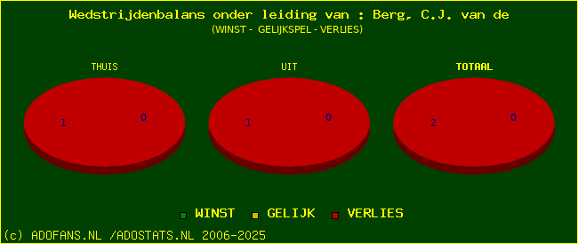 winst gelijk of verlies
