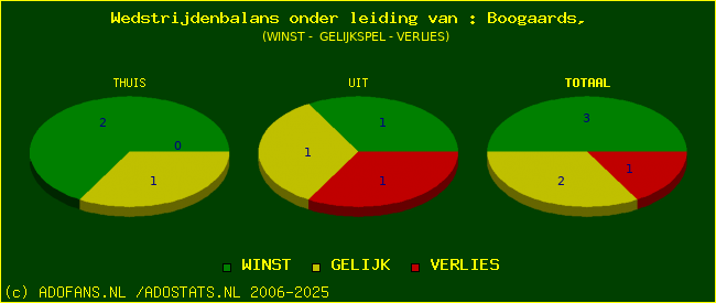 winst gelijk of verlies