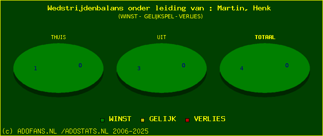 winst gelijk of verlies