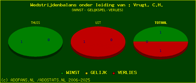 winst gelijk of verlies
