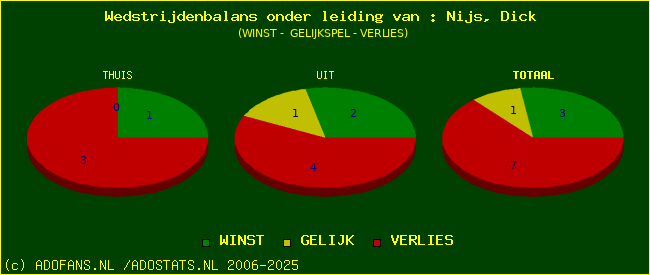 winst gelijk of verlies