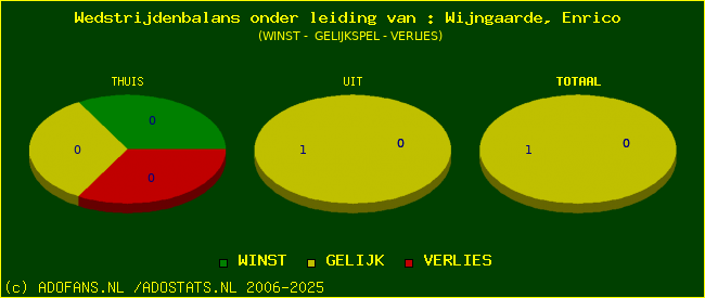winst gelijk of verlies