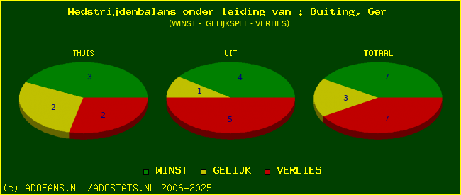 winst gelijk of verlies