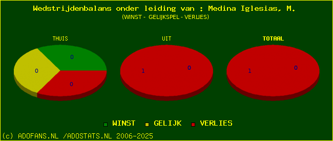 winst gelijk of verlies