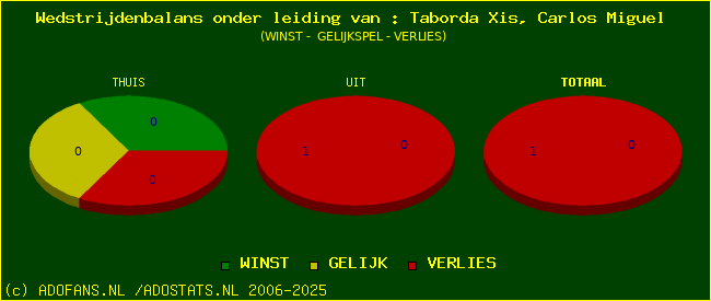 winst gelijk of verlies