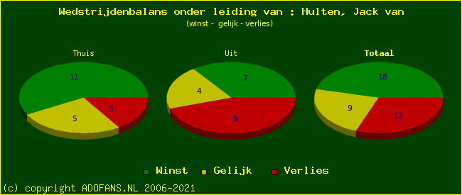 winst gelijk of verlies