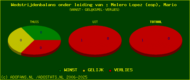 winst gelijk of verlies