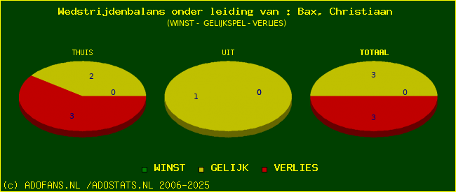 winst gelijk of verlies
