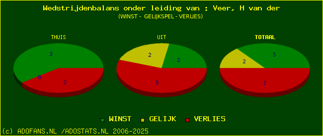 winst gelijk of verlies
