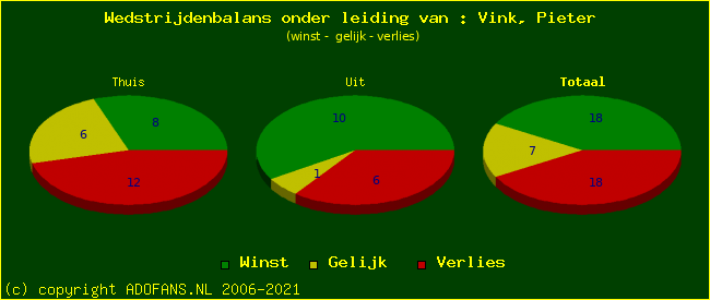 winst gelijk of verlies
