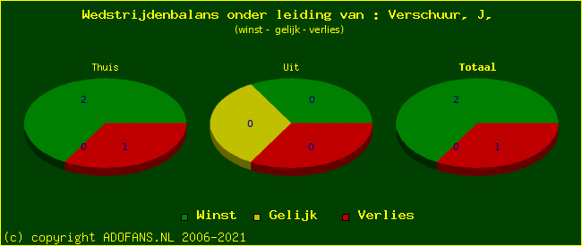 winst gelijk of verlies