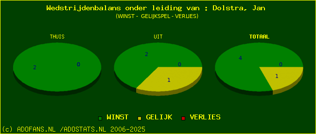 winst gelijk of verlies