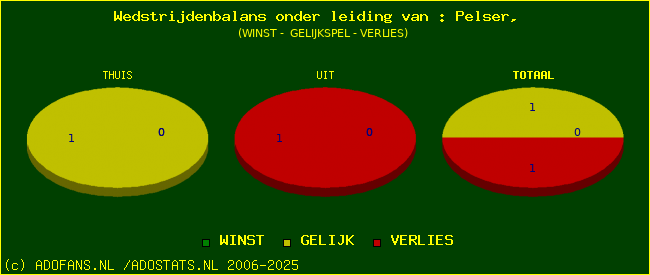 winst gelijk of verlies