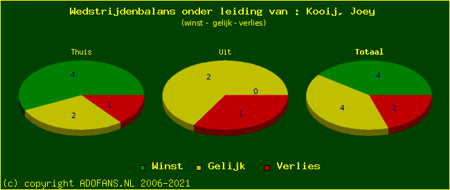 winst gelijk of verlies