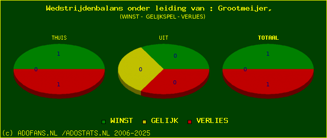 winst gelijk of verlies