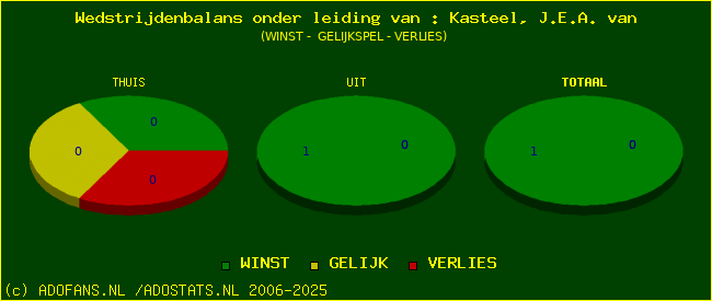 winst gelijk of verlies