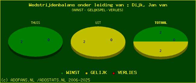 winst gelijk of verlies