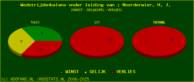 winst gelijk of verlies