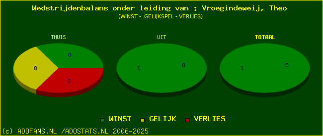 winst gelijk of verlies