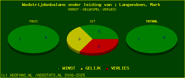 winst gelijk of verlies
