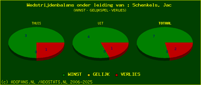 winst gelijk of verlies