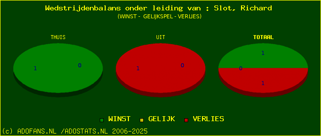 winst gelijk of verlies