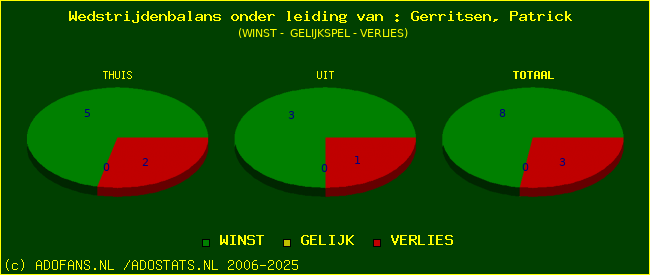 winst gelijk of verlies