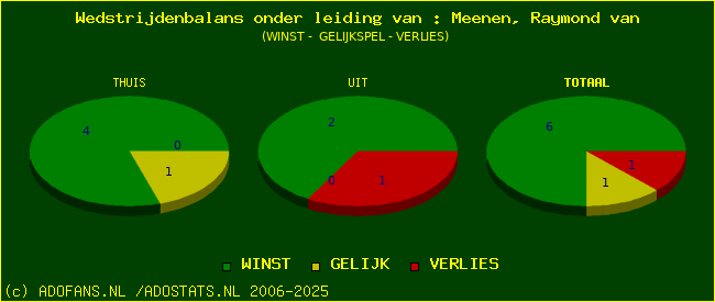winst gelijk of verlies