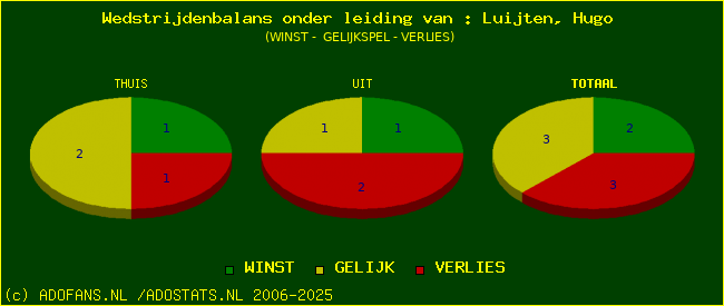 winst gelijk of verlies