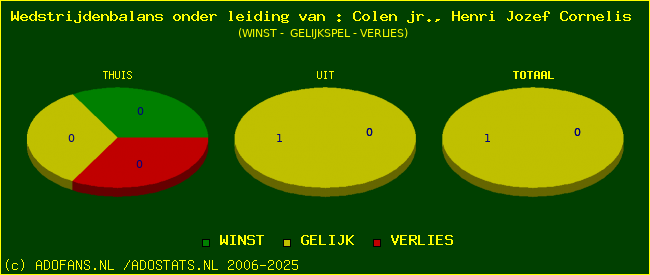 winst gelijk of verlies