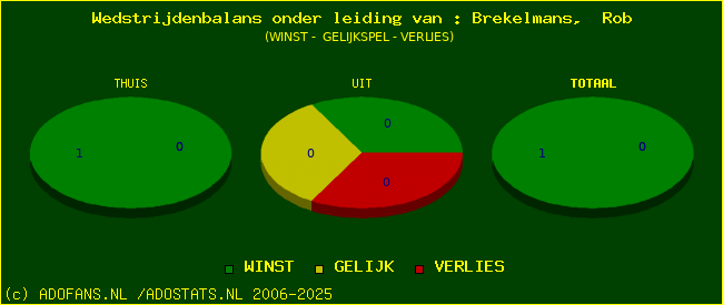 winst gelijk of verlies