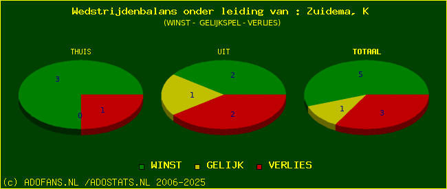 winst gelijk of verlies