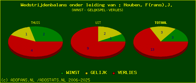 winst gelijk of verlies