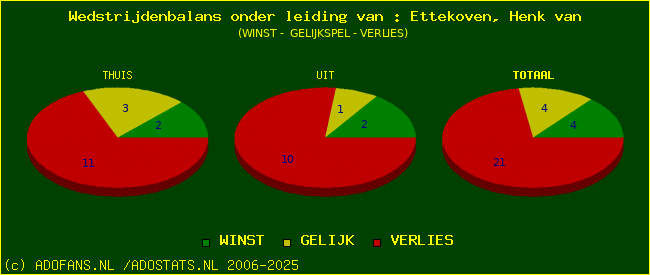 winst gelijk of verlies