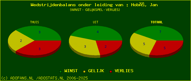 winst gelijk of verlies