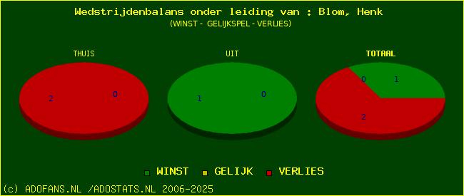 winst gelijk of verlies