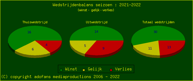 the Win Draw Lose pie chart